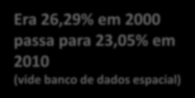 Cai a quantidade relativa de Empreendedores em todas UFs Taxa de