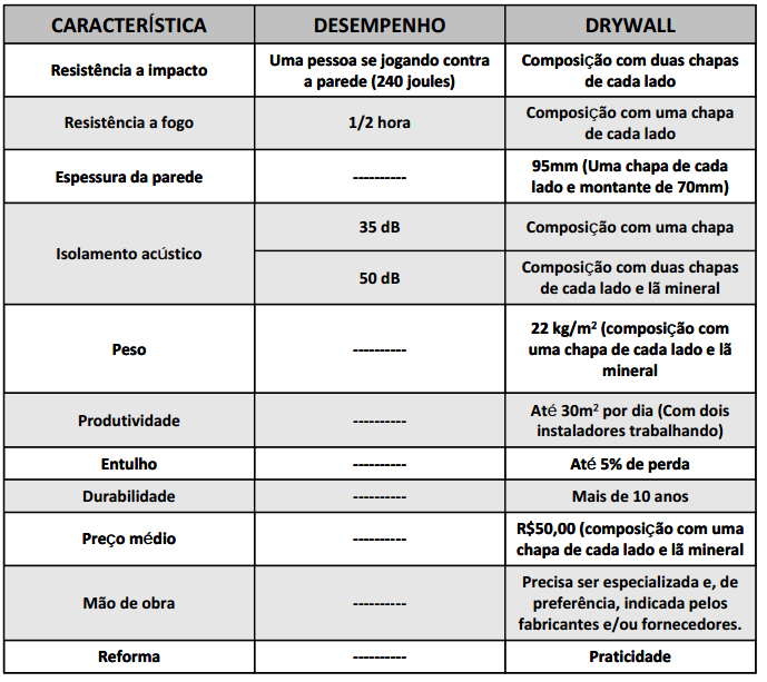 47 TABELA 4 CARACTERÍSTICAS DE DESEMPENHO DO DRYWALL FONTE: COMAT SINDUSCON-MG (2012) 3.