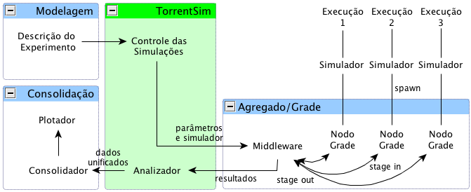 362 26 Simpósio Brasileiro de Redes de Computadores e Sistemas Distribuídos Figura 1. Arquitetura do TorrentSim computadores.