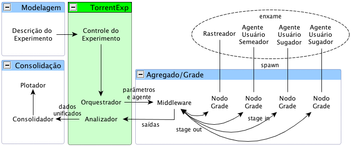 26 Simpósio Brasileiro de Redes de Computadores e Sistemas Distribuídos 363 Figura 2. Arquitetura do TorrentExp.torrent é reproduzido remotamente através do mesmo algoritmo. 3.6. Ambiente de