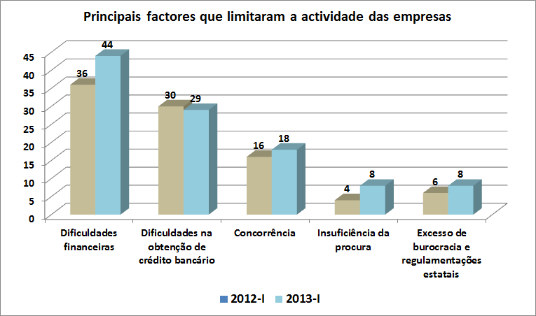 Transportes e Serviços Auxiliares aos Transportes De acordo com os resultados obtidos no 1º trimestre de 2013, constata-se, que o indicador de confiança manteve a tendência descendente dos últimos