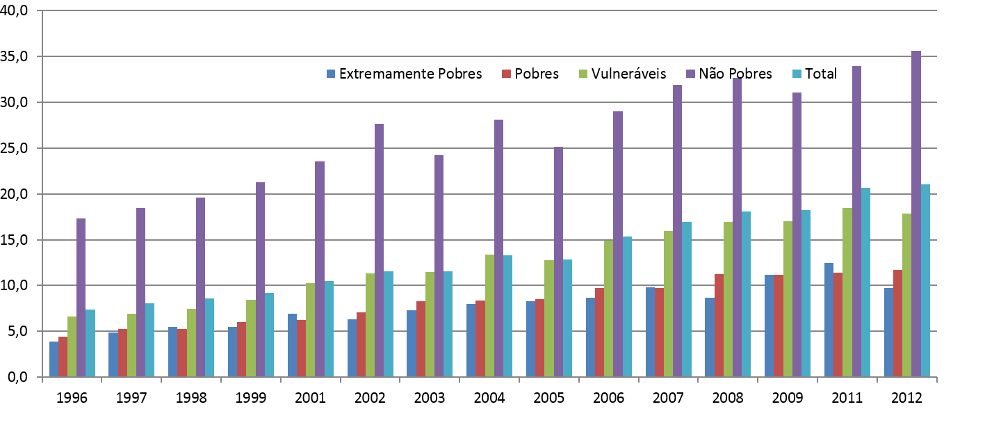 Proporção de crianças de 0 a 3 anos de idade que frequentam escola ou creches, por situação de pobreza - Brasil, 1996 a 2012 Ações de Saúde (Vitamina A, suplemento ferroso e asma), Assistência Social