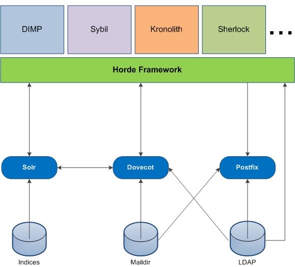 Solução Proposta Figura 5.1: Nova arquitectura proposta apenas recorrendo a IMAP. Assim sendo, foi criada uma nova aplicação na Horde Framework denominada Sherlock (ver secção 5.4).