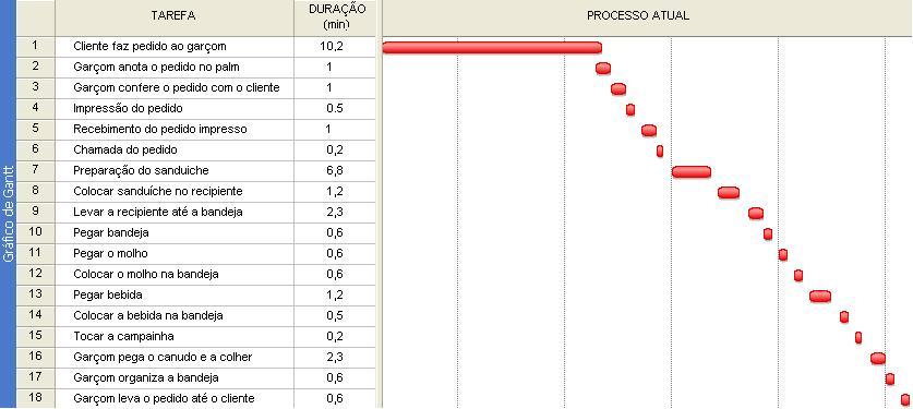 A partir da relação das atividades envolvidas no planejamento da operação com as suas interdependêcias e durações foi construída a rede PERT/CPM, ilustrada na Figura 2, constituindo-se num