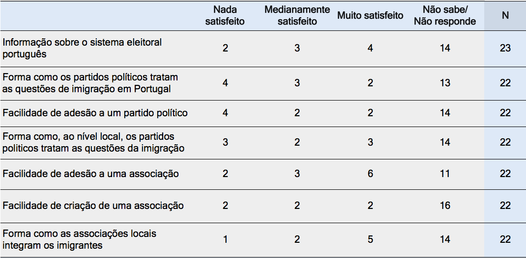 Área Problemas e necessidades Participação associativa (de imigrantes, cultural, de recreio, desportiva, etc.