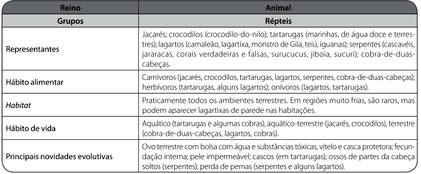 Atividade complementar (página 227) Em resumo XI Capitulo 30 _ Aves Atividade 1 (página 233) 1. As aves e os répteis possuem fecundação interna, desenvolvimento direto e ovos com casca. 2. Sim, a ave Hesperornis regalis, deveria ser aquática.