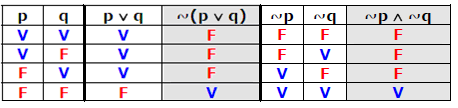 Comparando as tabelas verdade das duas proposições acima,segue: Finalmente, comparemos a coluna resultado (em destaque) desta estrutura (~p ~q) com aquela que estava guardada da estrutura ~ (p q).