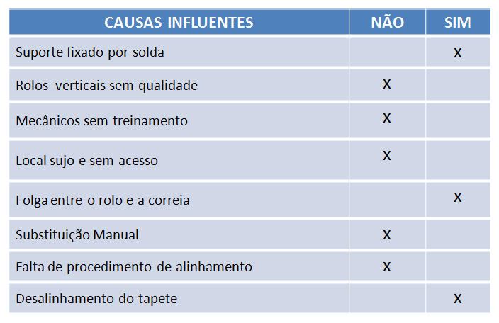 Causas influentes Teste dos porquês Por que é difícil substituir o rolo vertical de proteção da estrutura?