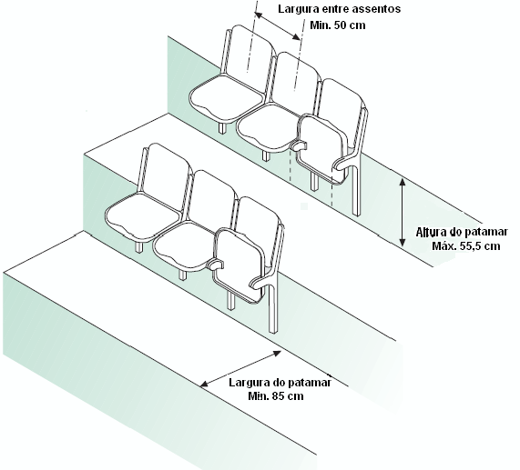 5.1.13.2 Serem constituídos com material incombustível ou retardante ao fogo. 5.1.13.3 Cada assento deverá possuir, no mínimo, 0,50 m de largura. 5.1.13.4 Ter espaçamento mínimo de 0,40 m, para circulação nas filas, entre a projeção dianteira de um assento de uma fila e as costas do assento em frente.