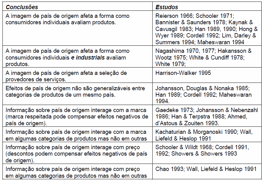 71 Tabela 6: Sumário de conclusões sobre efeitos de país de origem Fonte: AYROSA, E. Imagem de País: Uma Escala para Avaliar Atitudes Relativas a Países. EnANPAD, 1998.