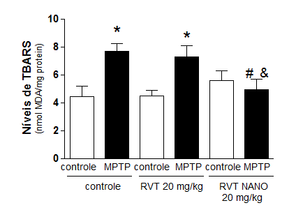 97 comparado ao grupo controle (4,47 ± 1,9 nmol MDA/mg proteína). Esse resultado é consistente com outros trabalhos já publicados (DEXTER et al, 1989; KHAN et al, 2013).