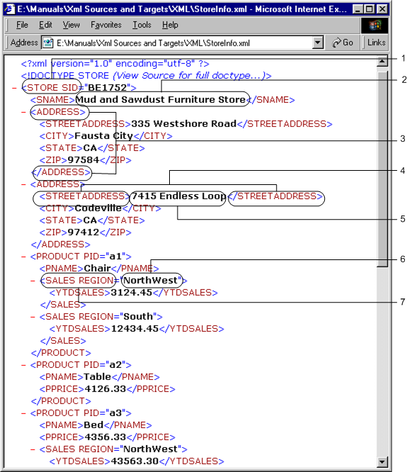 A figura seguinte mostra a estrutura, os elementos e os atributos em um arquivo XML: 1. Elemento raiz. 2. Dados do elemento. 3. Elemento com compartimento. 4. Marcas dos elementos. 5.