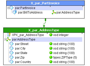 A figura a seguir mostra um relacionamento de tipo na definição de XML com a exibição PartInvoice mostrando o elemento BillToAddress na exibição XML X_par_PartInvoice e a exibição XML relacionada X-