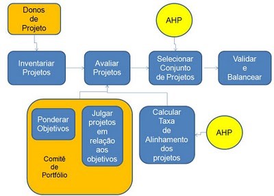 AHP O Analytic Hierarchy Process (AHP) é um método para auxiliar as pessoas na tomada de decisões complexas.