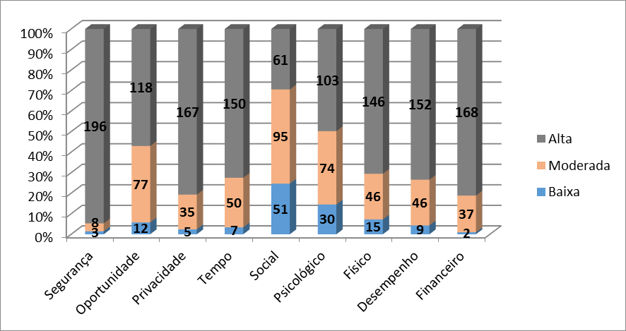 Gráfico 1 Classificação dos usuários de e-commerce conforme o nível da combinação entre probabilidade de ocorrência e seriedade da consequência dos riscos Fonte: Elaborado pelos autores (2014).