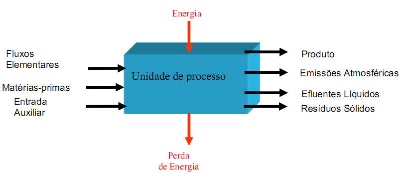 Comparações entre sistemas: Em um estudo comparativo, todos os parâmetros devem ser os mesmo para os processos comparados. A unidade funcional, a metodologia, os requisitos de qualidade.