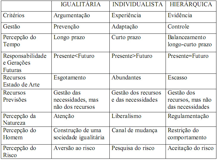 Tabela 9 - Perspectivas culturais para definição do peso modular. Neste estudo, os três módulos serão apresentados e comparados os respectivos resultados.