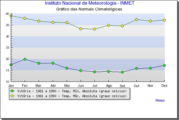 96 (b) Figura 5.1 14 : normal climatológica na cidade de Vitória (a) temperatura média; (b) temperatura máxima e mínima absoluta (INMET, 2009). Figura 5.2: normal climatológica de umidade relativa do ar na cidade de Vitória (INMET, 2009).