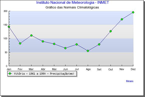 97 Figura 5.3: normal climatológica de precipitação na cidade de Vitória (INMET, 2009).