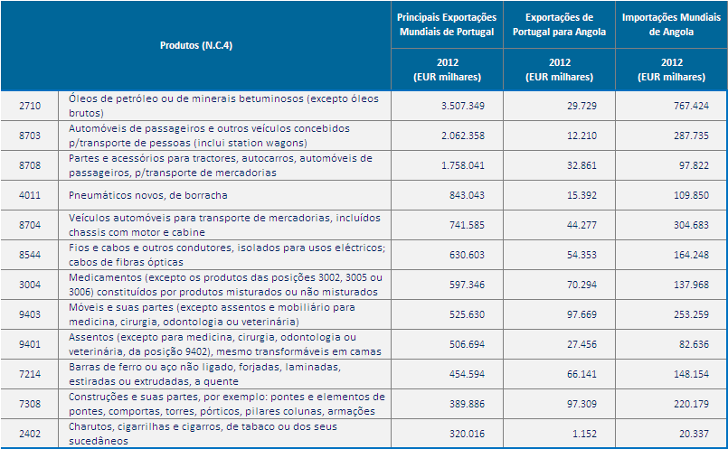 Dados de Mercado Relacionamento Portugal - Angola: