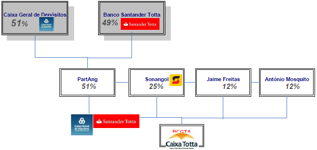 Totta de Angola torna-o ímpar no mercado