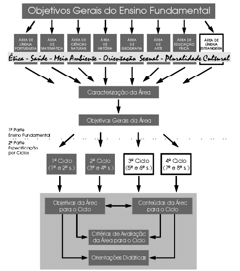 as áreas da educação, de forma transversal, como pode ser visto logo em seguida no desenho da estrutura dos Parâmetros Curriculares Nacionais para a Educação Básica: Ilustração 12: Estrutura dos