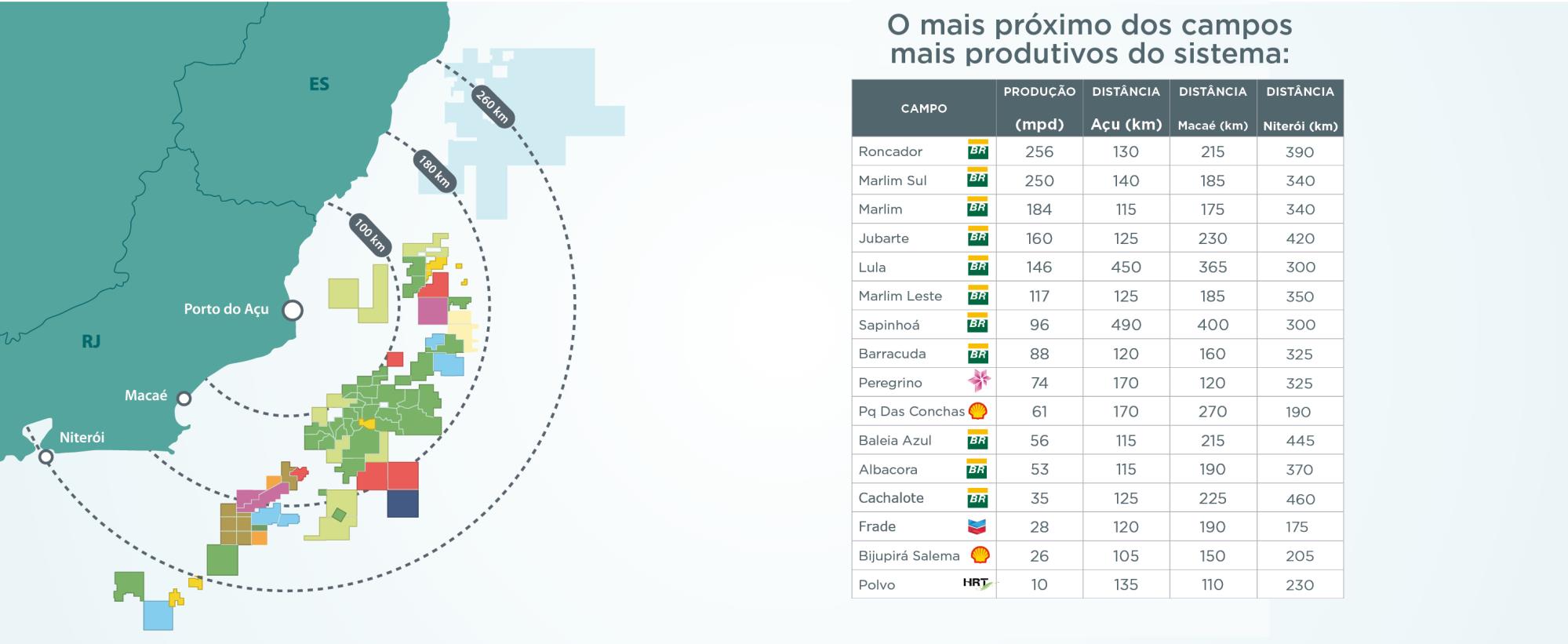 O Porto do Açu é o mais próximo dos campos mais produtivos do