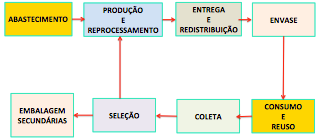 6 Fig. 1: Ciclo de operação da empresa. Fonte: Os autores.