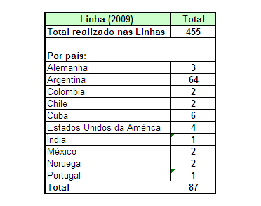 Total de propostas realizadas nas linhas de luz 76