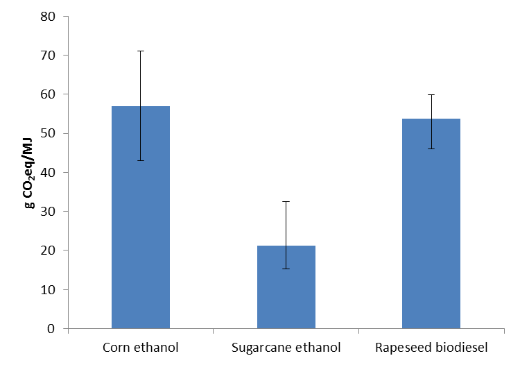 Emissões de GEE (ACV) para alguns biocombustíveis comerciais Etanol de milho e cana: percentis de 10% e 90% (Wang et al., 2012 e Seabra et al.