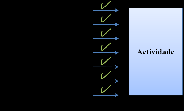 Figura 7 Pré-requisitos essenciais que condicionam a execução de uma actividade Resumindo, as funções principais deste processo são: Coordenar a sequência e o ritmo do fluxo de produção; Desenvolver