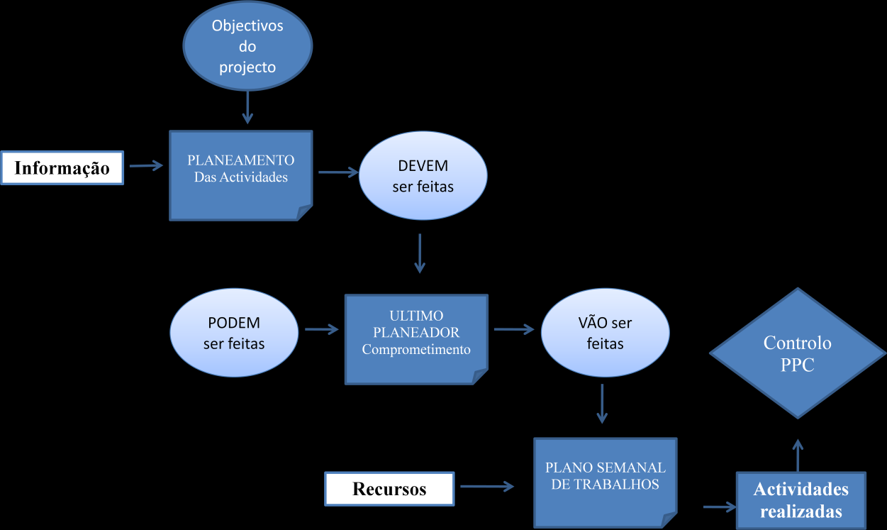 Resumo Ballard (2000), criador do Last Planner System, resume o modelo como um sistema de planeamento e controlo de produção fundamental no controlo do fluxo de trabalho.