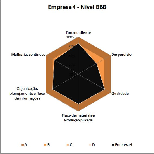 Pelo mesmo motivo, possui ainda alguns pontos fracos, como o planejamento e aplicação de fluxo dos materiais, a organização do canteiro e planejamento da obra e a consciência com os desperdícios.