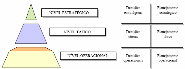 Níveis de decisão da organização Fonte: Oliveira (1995) Para se elaborar um Planejamento de Sistemas de Informação trabalha-se muito próximo com o nível estratégico.