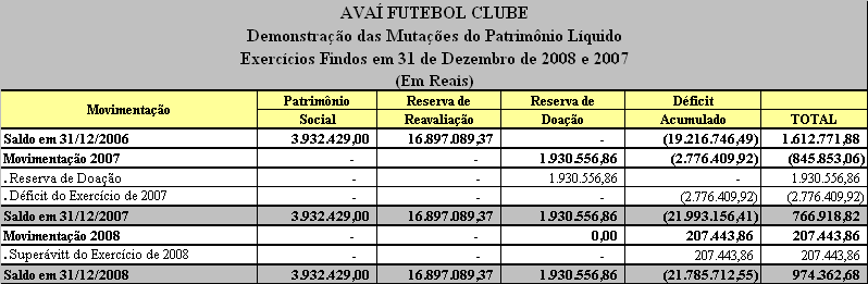 46 O responsável pela contabilidade do Avaí Futebol Clube informou que, assim como o Balanço Patrimonial, a DRE é preparada tanto mensal como anualmente.