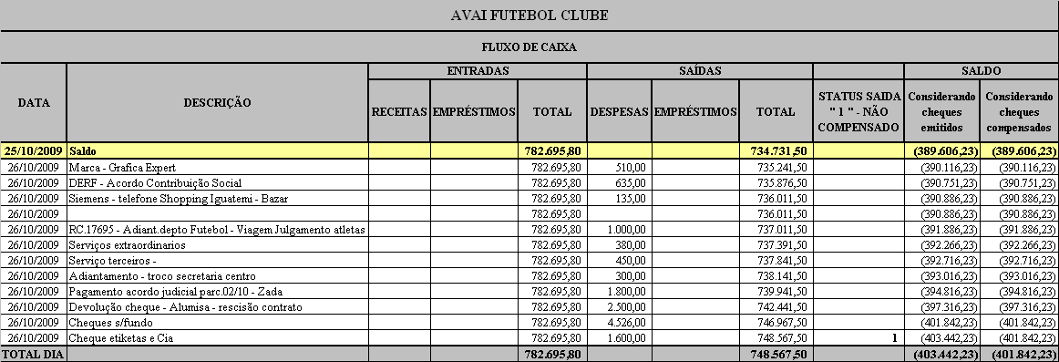 48 onde será acrescido o número 1 quando, por exemplo, um cheque for pré-datado. O número indicará que existe um valor em caixa a ser descontado futuramente.