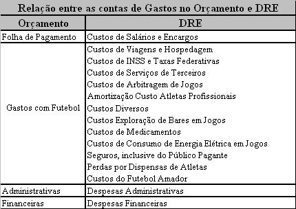 55 Com este quadro, as contas do orçamento e da DRE ficam mais visíveis para que tanto usuários internos quanto externos possam compreender a relação existente entre os dois relatórios apresentados,