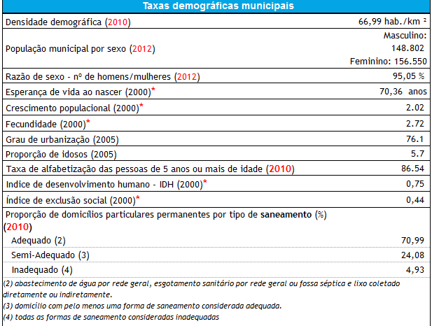 Fonte: Censo IBGE,2010 Tabela - Taxas demográficas Fonte: IDB, RIPSA e IBGE,2010 2.1.4 Educação (nível de escolaridade, taxa de analfabetismo e rede de Educação).