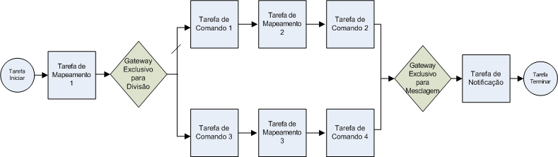 diferente para executar comandos distintos, para executar um mapeamento que se conecta a uma origem ou destino diferente ou para enviar um e-mail para outro usuário.