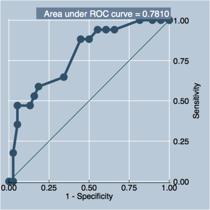 72 1 Avaliação 2 avaliação 3 avaliação Figura 2 Curvas ROC dos escores de corte da escala de Waterlow em pacientes críticos, segundo a avaliação. Vitória, ES, Brasil, 2013.