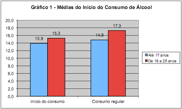 conseguiram comprar bebidas alcoólicas em 85% dos 534 estabelecimentos visitados em duas cidades do estado de São Paulo.