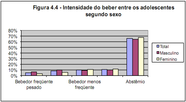 Bebedor frequente pesado bebe uma vez/ou mais por semana e consome cinco ou mais doses por ocasião uma vez na semana ou mais Bebedor frequente bebe uma vez/semana ou mais e pode ou não consumir 5 ou