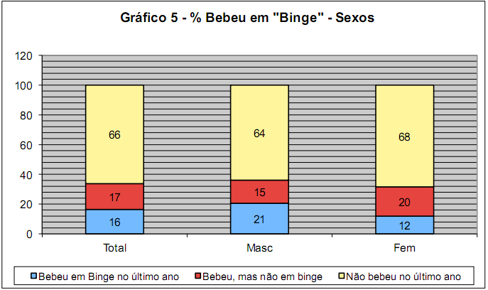 O Gráfico 5 mostra a percentagem em que a amostra total de adolescentes (incluindo os não bebedores) relatam ter consumido bebidas alcoólicas em binge.