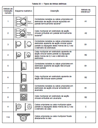 Máxima capacidade de condução de corrente A capacidade de condução de corrente, devido aos problemas já citados, depende da maneira de instalar, da temperatura ambiente bem como da quantidade de