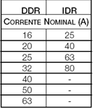 A Tabela 3.4 a seguir mostra os principais DDR e IDR de sensibilidade de 30 ma, com sua capacidade de corrente nominal: Tabela 3.