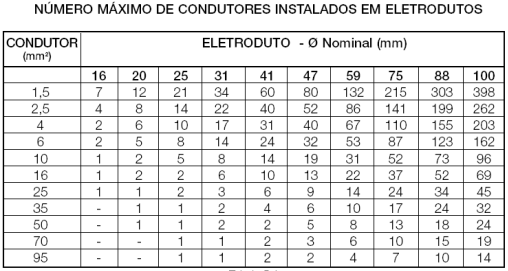 Consultando uma Tabela 4.3 Número Máximo de Condutores em Eletrodutos, verifica-se que não existe o eletroduto de 23,6 mm.