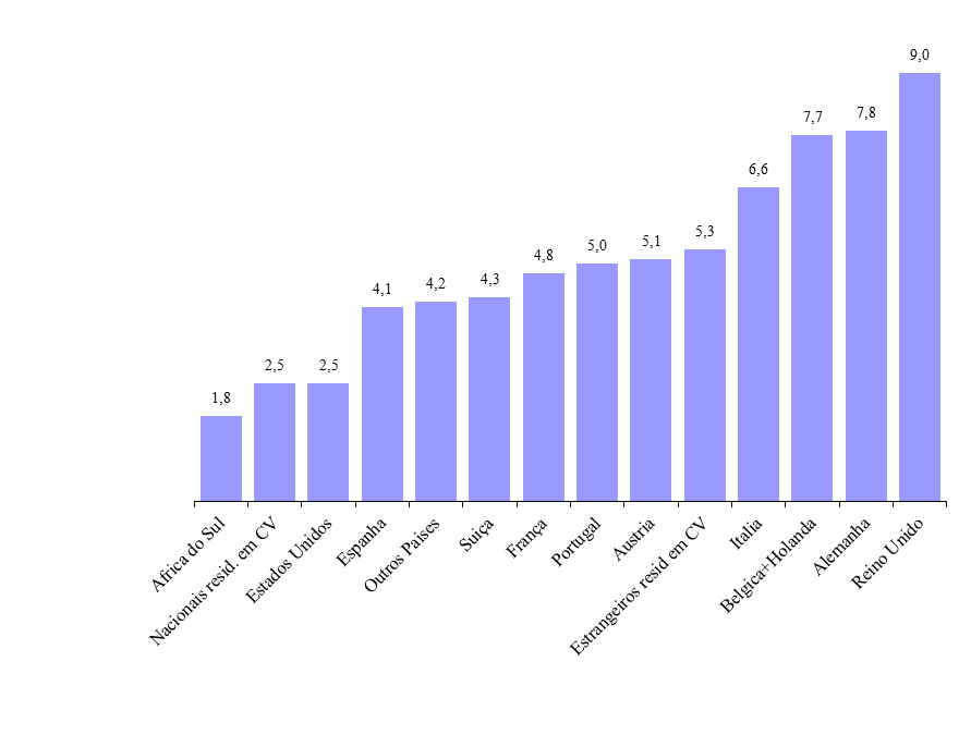 Gráfico 4: Estadia média (noites), por país de residência habitual dos hóspedes, 2º trimestre 2015 Durante o segundo trimestre de 2015, em média, a taxa de ocupação-cama, a nível geral, foi de 39%,