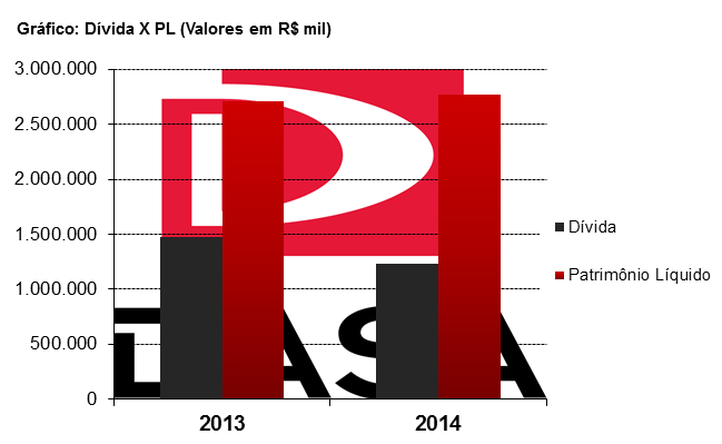 A Companhia apresentou um índice de Participação de Capital de terceiros de 73,21% em 2013 e 66,28% em 2014. O Índice de Composição do Endividamento variou de 36,85% em 2013 para 44,20% em 2014.