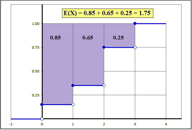 Valor esperado e momentos de uma v.a. discreta x p(x) F (x) 0 0.15 0.15 1 0.20 0.35 2 0.40 0.75 3 0.25 1.00 Então, pelo teorema (3.