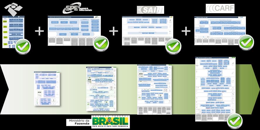 Cadeia de Valor Entendimento inicial dos Processos e negócios do MF Construção da Cadeia de Valor de cada Órgão Validação da cadeia de